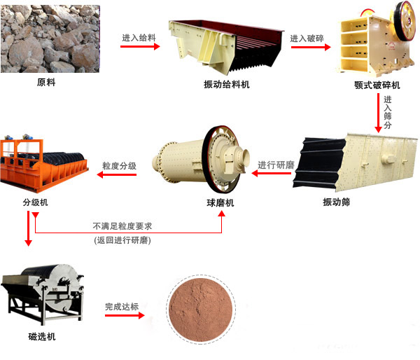 鉀長石的生產(chǎn)流程.jpg